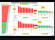 Kendalikan Harga, Lampung Raih Peringkat Pertama Inflasi Terendah Nasional
